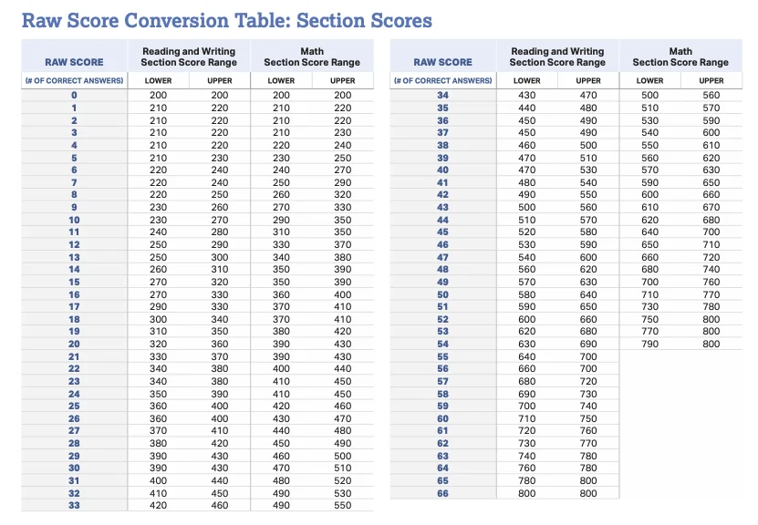 DSAT scoring table